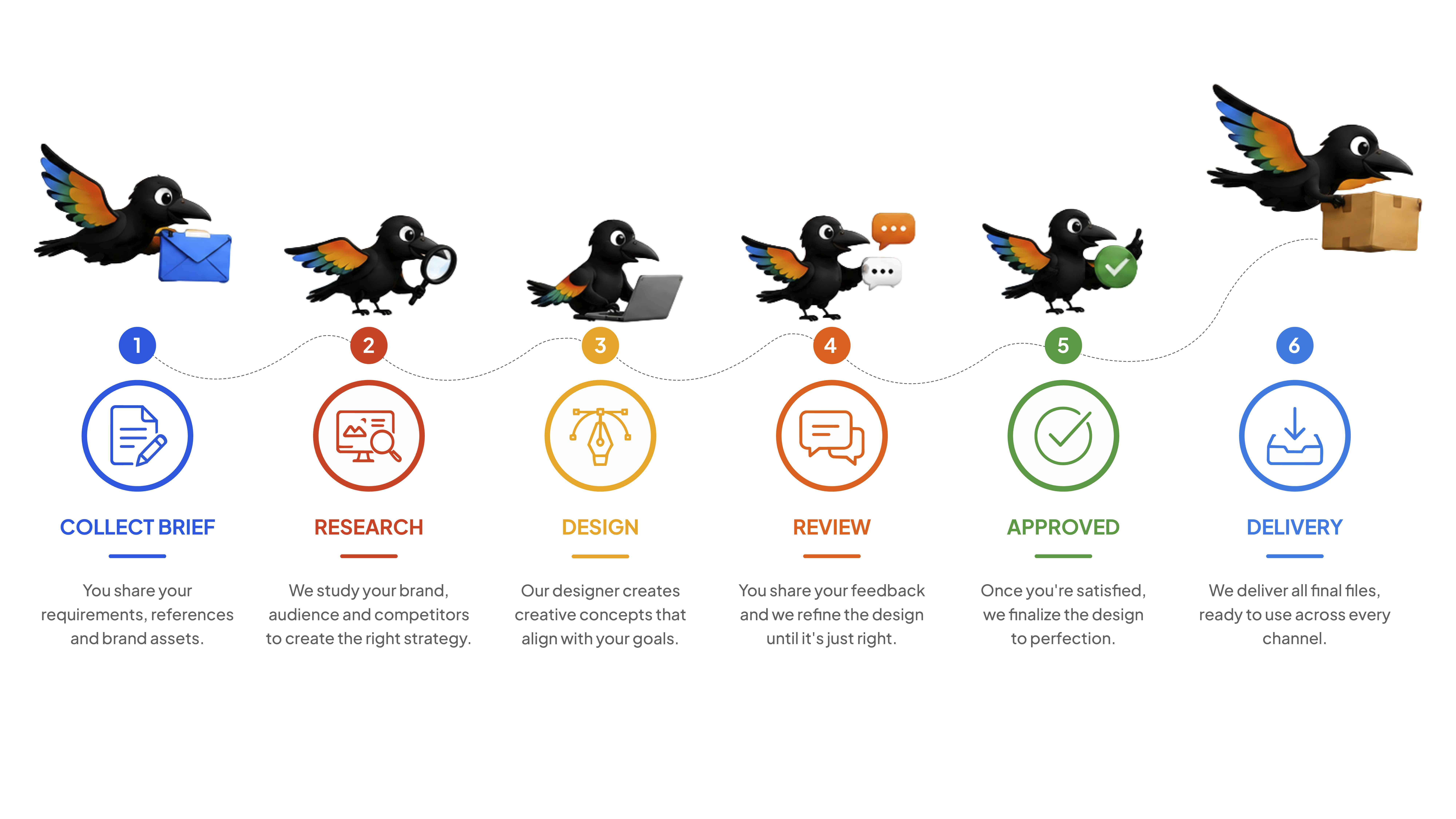 Our process: Collect Brief, Research, Design, Review, Approved, Delivery